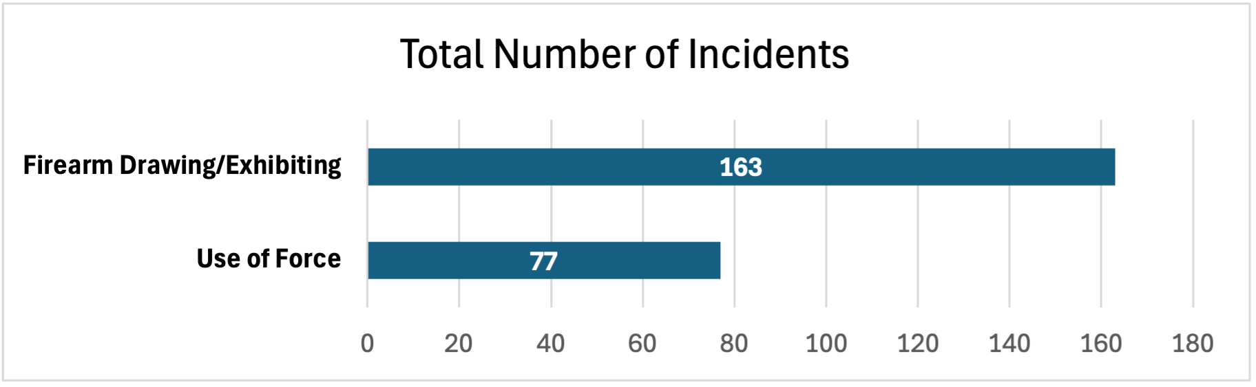 Total Number of Incidents, Firearm Drawing/Exhibiting: 163; Use of Force: 77