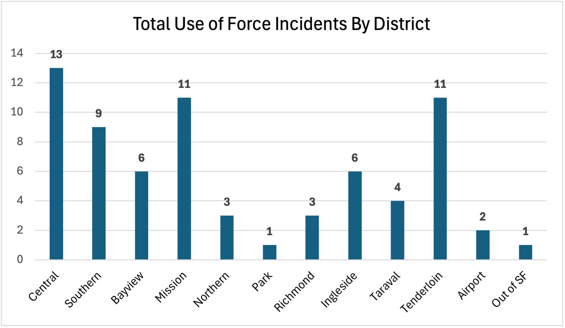 total use of force incidents by district