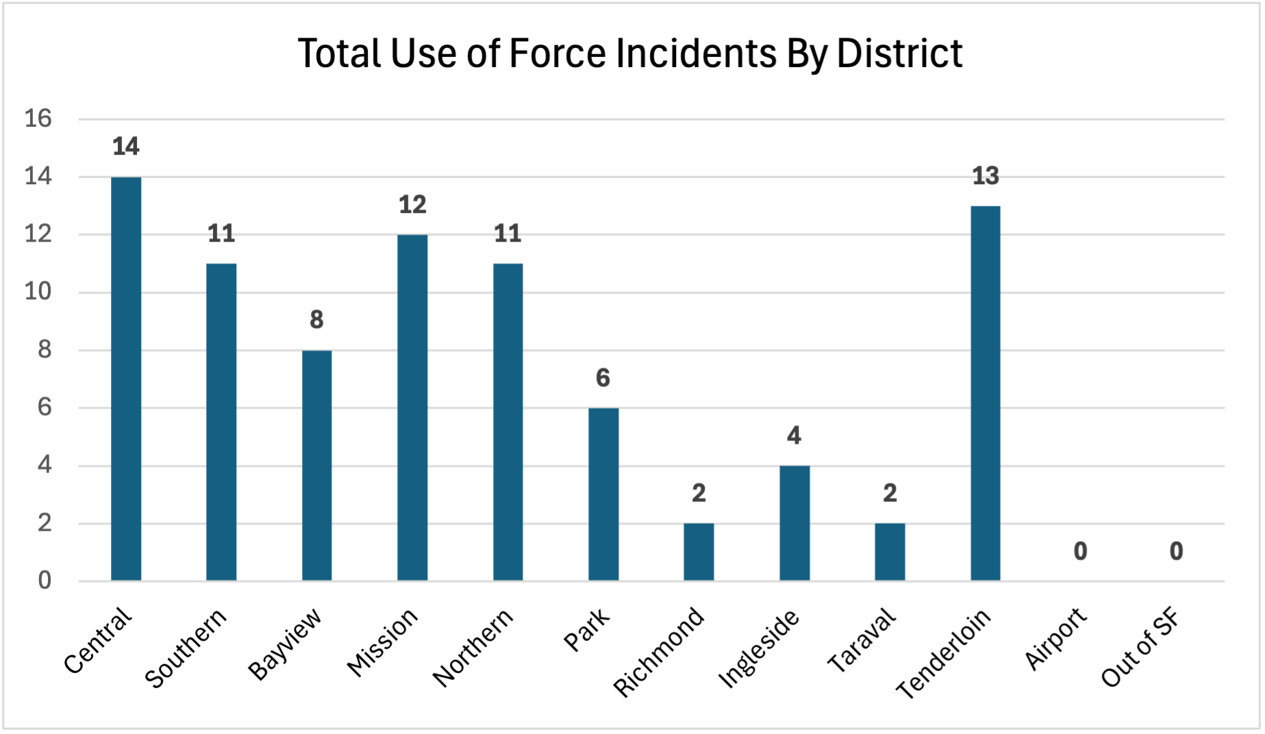 Total UoF Incidents by District April 2026